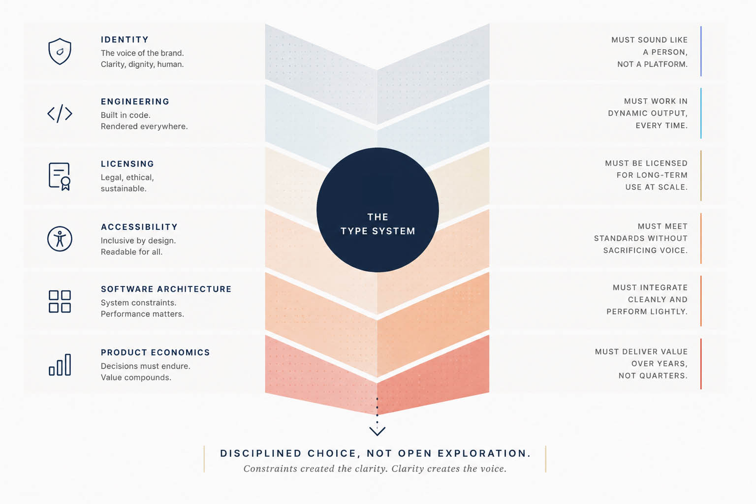 The independent constraints — identity, engineering, licensing, accessibility, software architecture and product economics — converging on a single type-system decision.