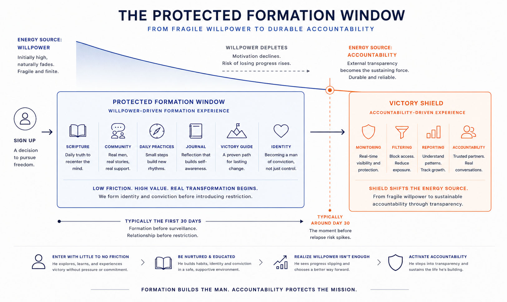 The Protected Formation Window: the customer journey moving from an internal-motivation engine, through a protected formation window free of monitoring, into an external-accountability engine as Victory Shield activates while willpower fades.